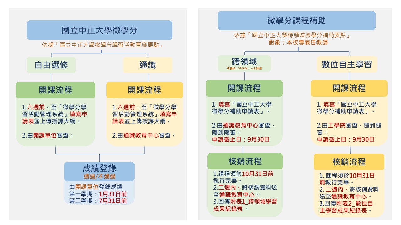 微學分補助申請流程