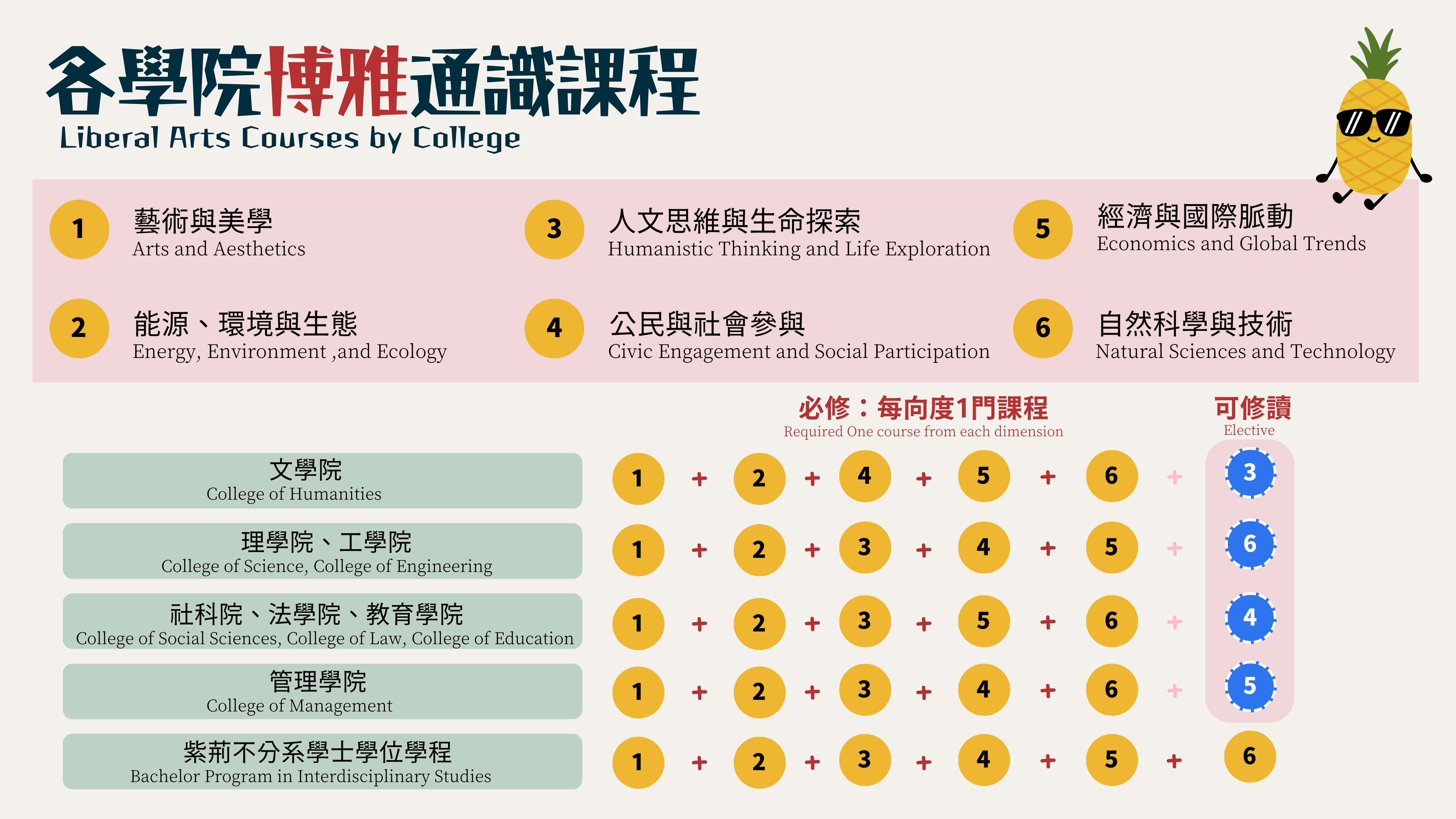 學院博雅課程對照表