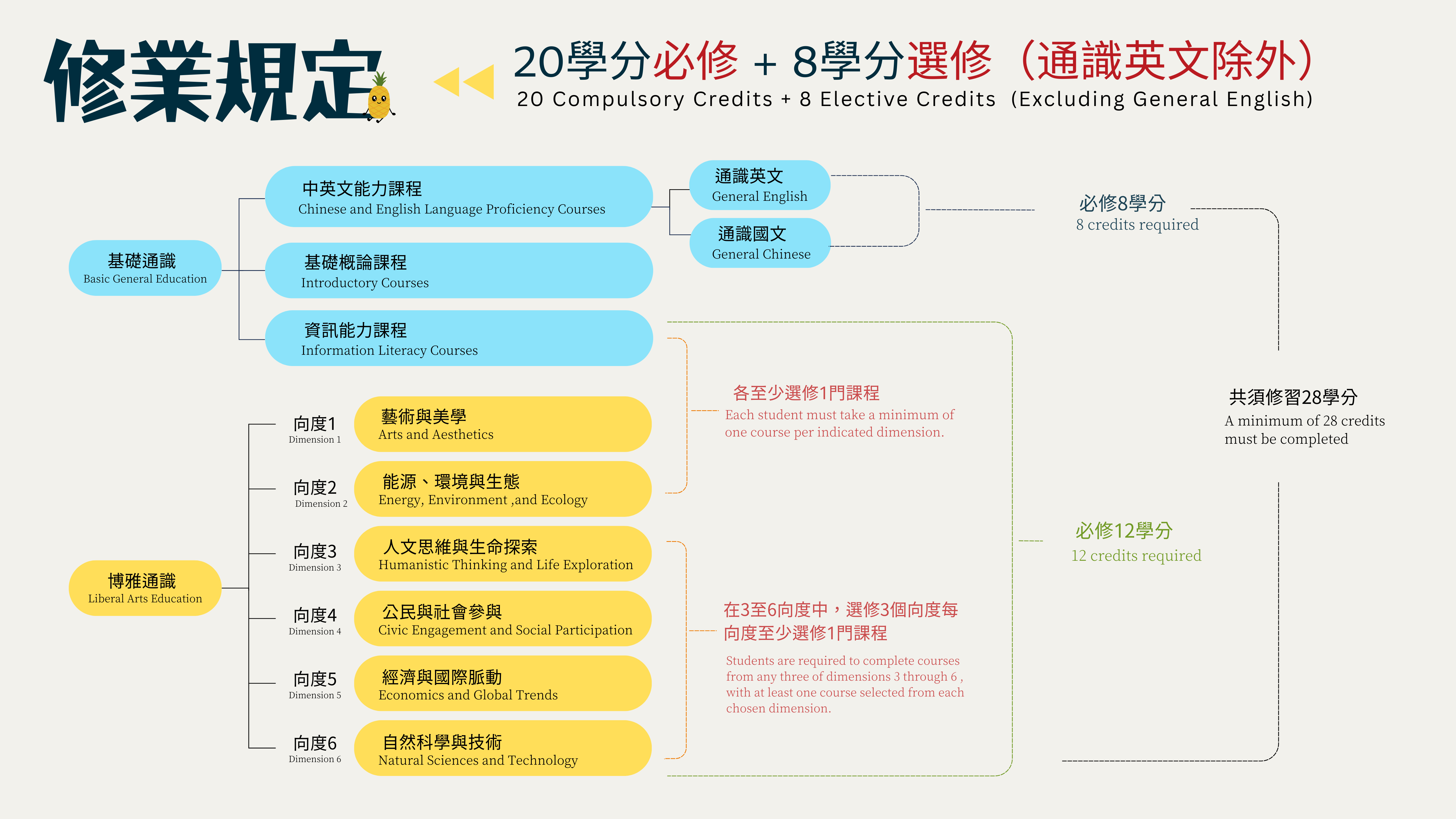 通識修業規定